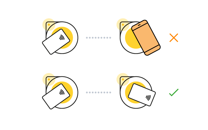 A contactless card over a yellow card reader, followed by a device over a reader and a cross showing a clash. Contactless card followed by the same card showing the correct process.